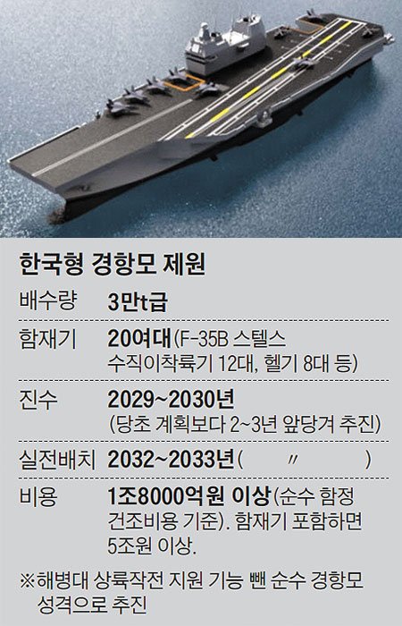 3만t급 대형수송함에 F-35B 스텔스기 탑재… 한국형 경항모 공식추진_1.jpg