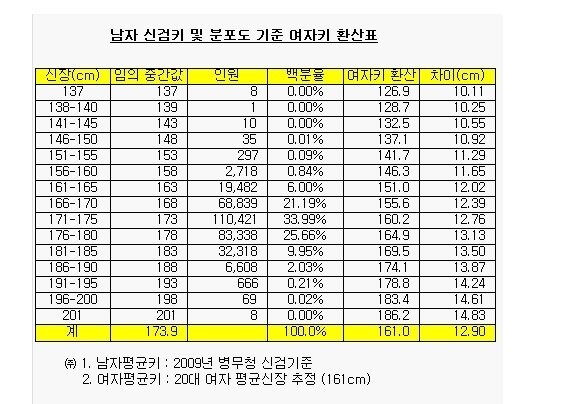 대한민국 남자 키 분포도_1.jpg