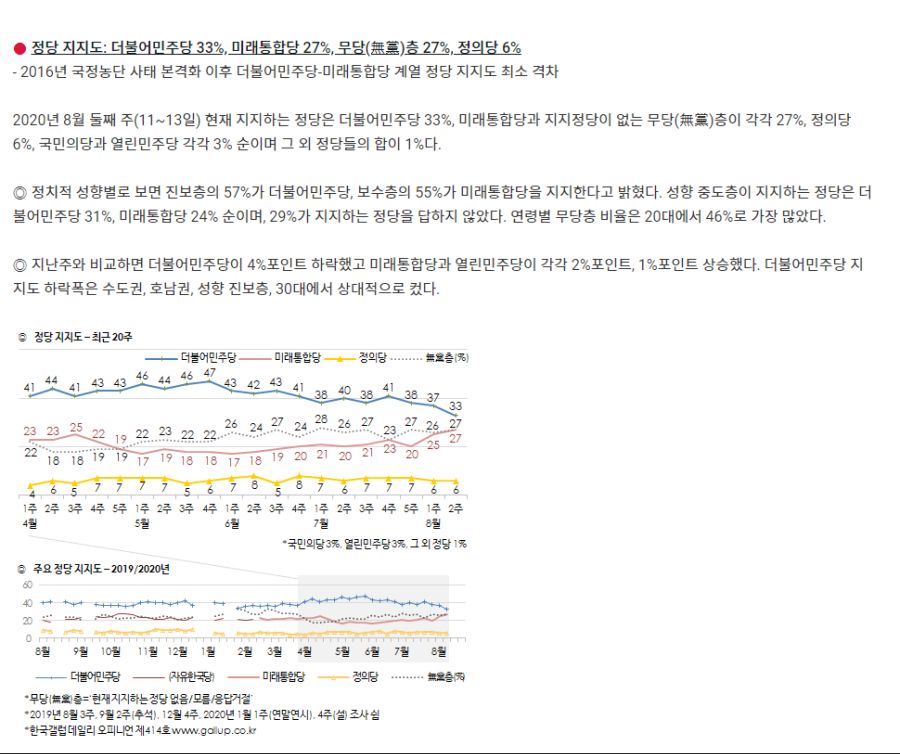 [한국갤럽] 문프39% 민주33% 통합27% 정의6% 국민3% 열민3%_3.png