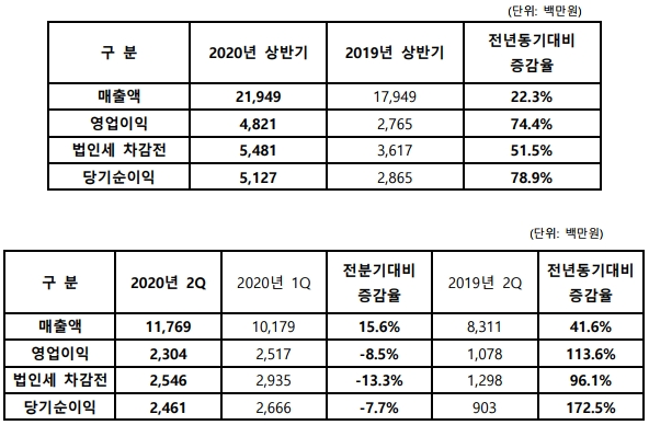 사본 -[엠게임-보도자료] 엠게임, 2020년 상반기 매출, 이익 대폭 상승_ 200814.pdf_page_2.png