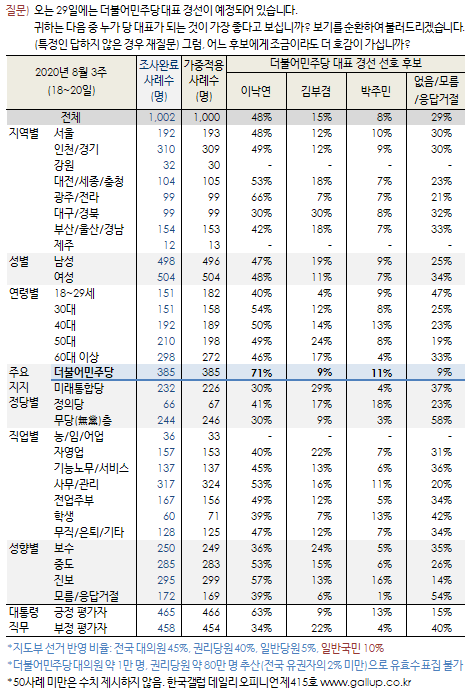 [한국갤럽]문프47 민주38 통합23 정의7 국민4 열민3_6.png