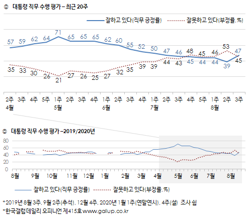 [한국갤럽] 대통령지지율 47%, 민주당 39%, 무당층 25%, 통합당 23%_1.png
