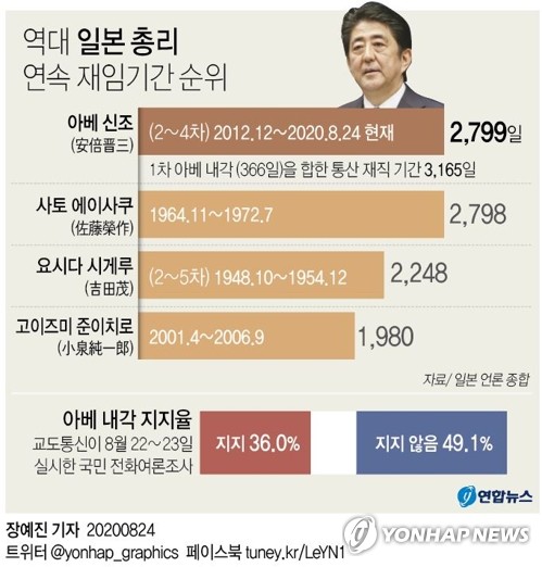 (종합)아베, 연속 재임 최장 기록 세운 날 또 병원행_1.jpg