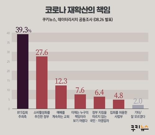 [쿠키뉴스 여론조사] 코로나 재확산 책임.. 1위 집회, 2위 정부_1.jpeg