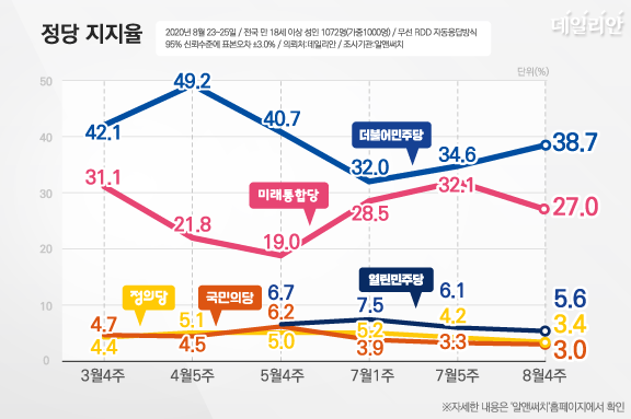 [알앤써치] 민주당 38.7%(4.1%↑) 미통당 27%(5.1%↓)_1.png
