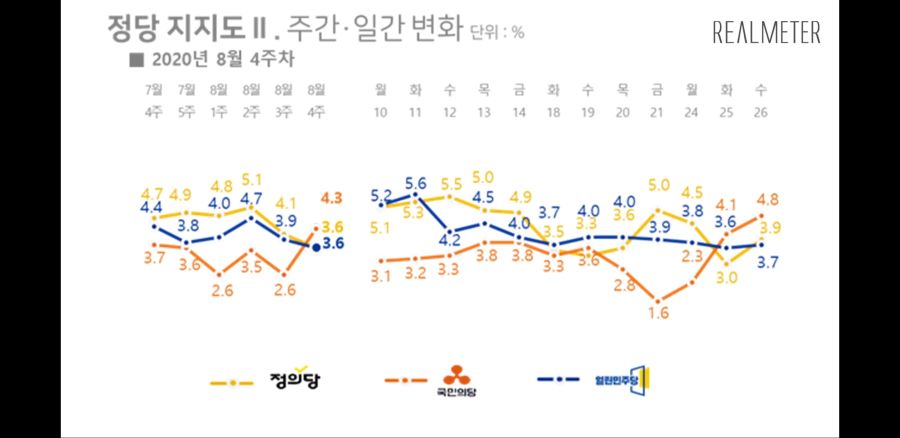 [리얼미터] 문프49.4 민주41.3 통합30.3 국민4.3 열민3.6 정의3.6_5.jpg