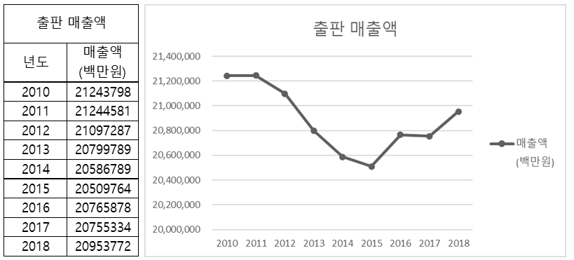 출판 매출 표 그래프.png