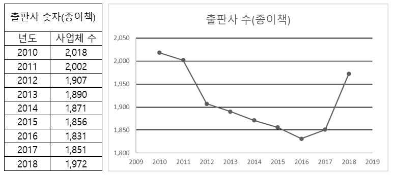 종이책 출판사 숫자 표 그래프.png