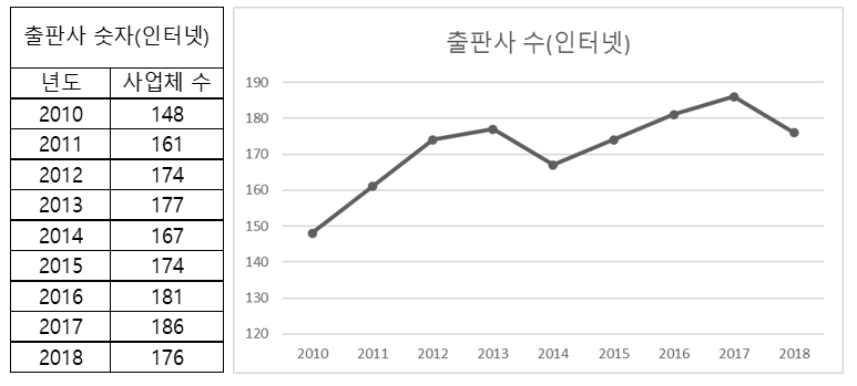 인터넷 출판사 표 그래프.png