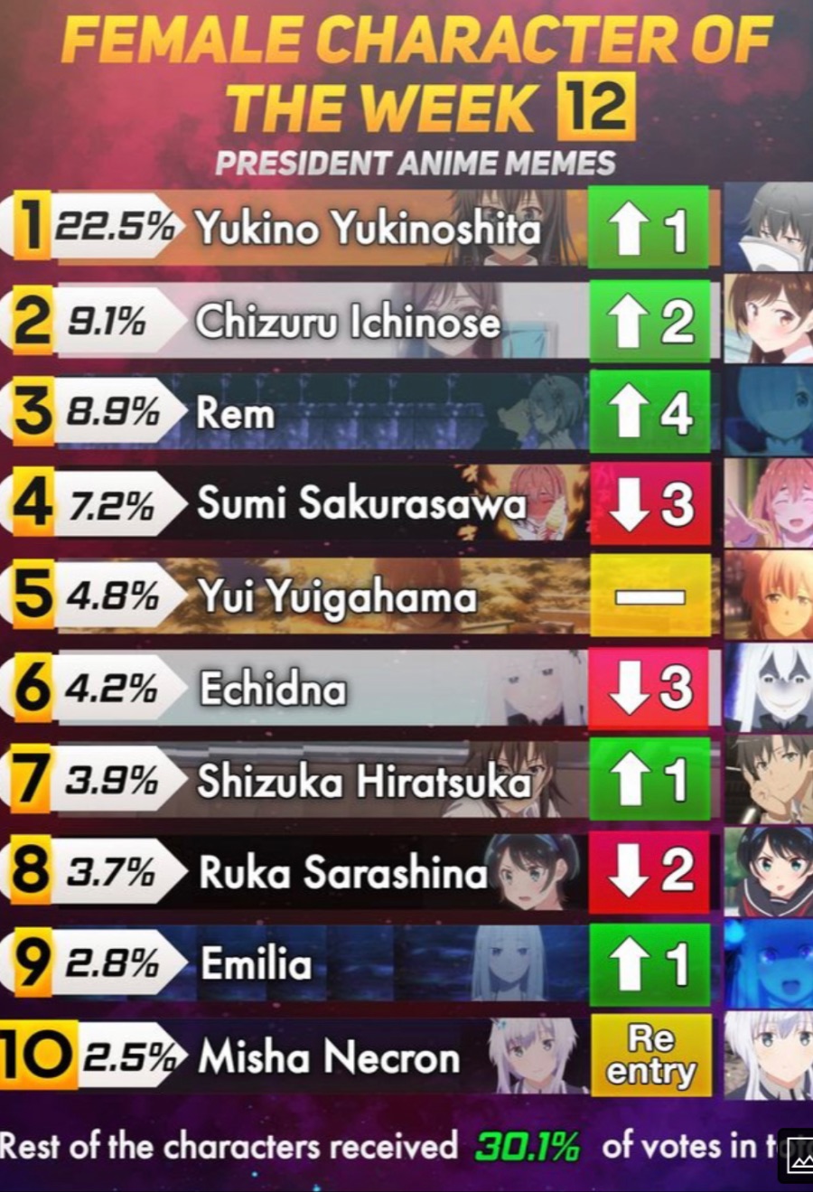 리제로)애니 여캐 인기투표 근황_1.jpeg