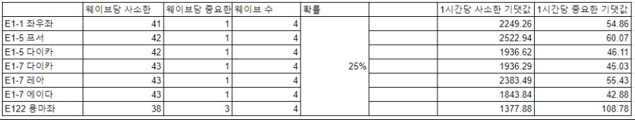 흐린기역 재화 효율 비교 최종본.png