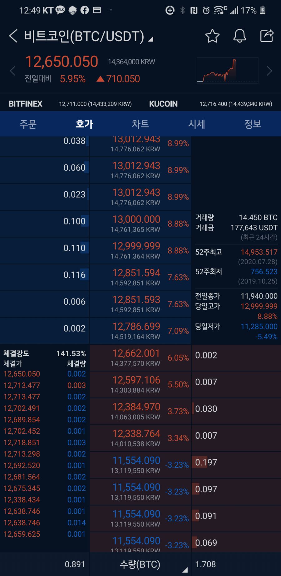 비트코인코인은 이제 달러가 좋아야 같이간다