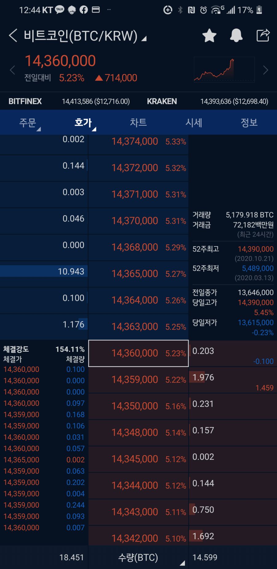 비트코인코인은 이제 달러가 좋아야 같이간다