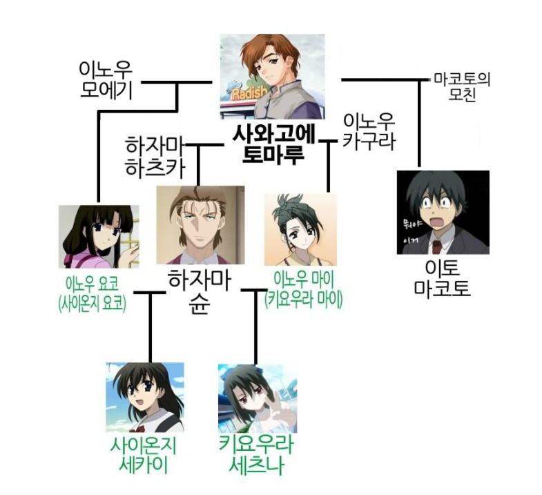 스쿨데이즈를 만든 오버플로우 회사 세계관 가계도를 알아보자