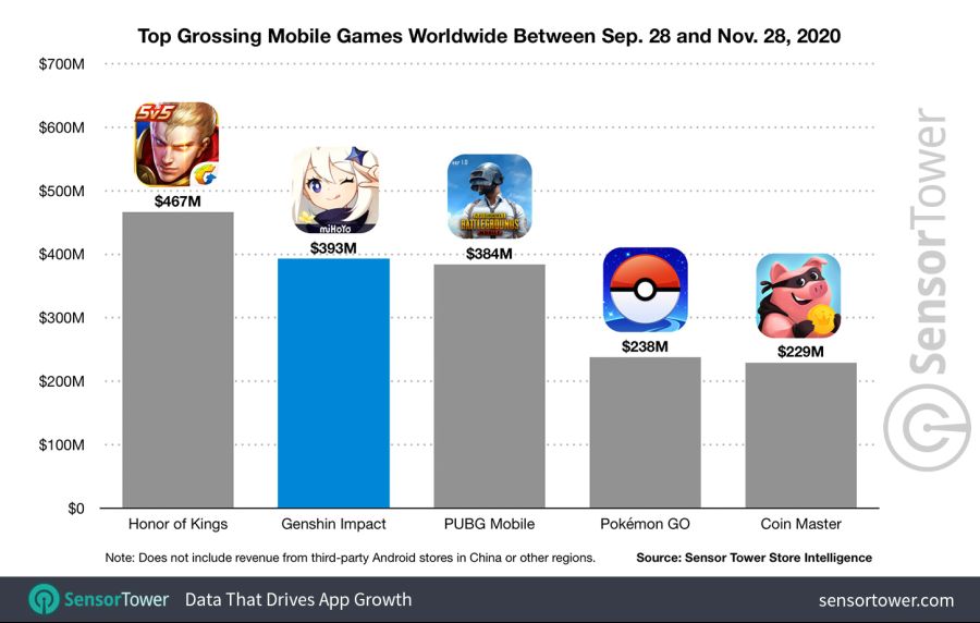 top-grossing-mobile-games-worldwide-sep-28-nov-28-2020.jpg