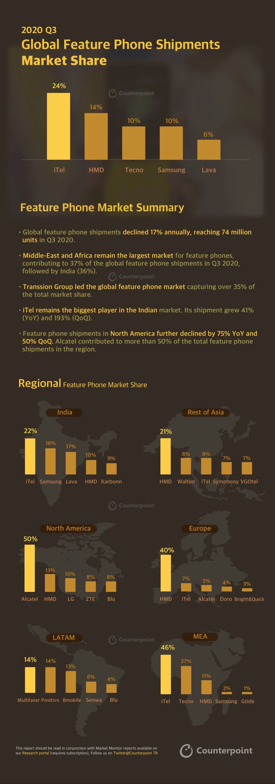 Samsung-Feature-Phone-Market-Share-Q3-2020-Counterpoint-Research-1 (1).png