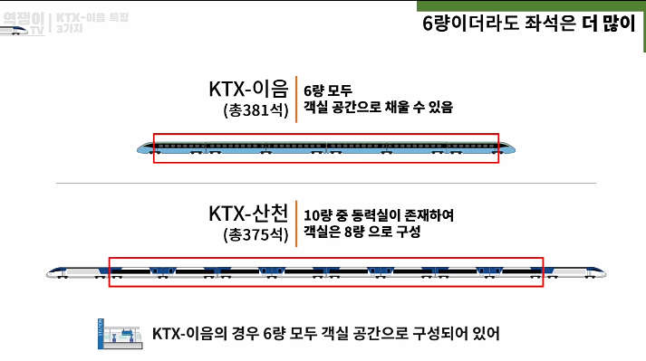 중앙선에 투입된 신형 KTX 이음 특징_5.png