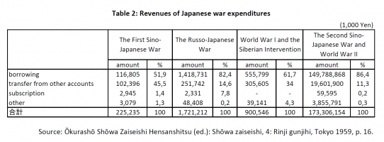 542px-2_Revenues_of_Japanese_war_expenditures_IMG.png