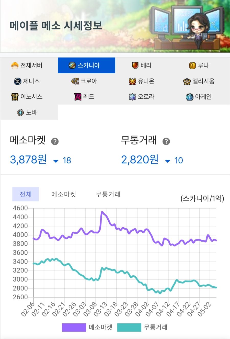메이플 메소 시세 근황