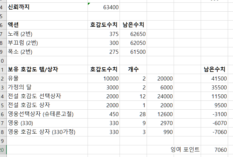로아) 호감도템 다 부어서 사샤 신뢰 찍을까 고민중..._1.png