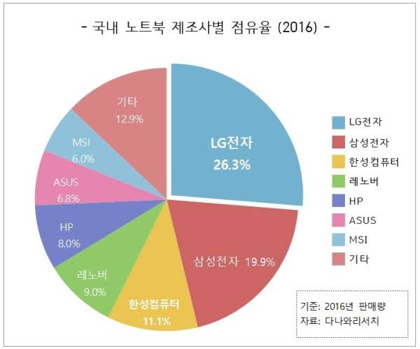 국내, 세계 노트북 시장 점유율_1.jpg
