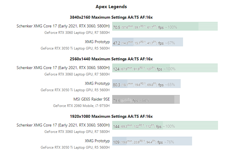 Performance-Review-Nvidia-GeForce-RTX-3050-Ti-Laptop-GPU-NotebookCheck-net-Reviews (5).png