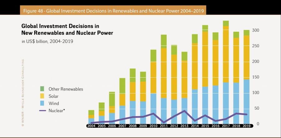 재생에너지 vs 원자력 투자규모.jpg