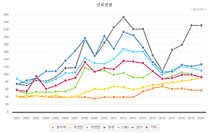 발전 원별 발전 단가.png