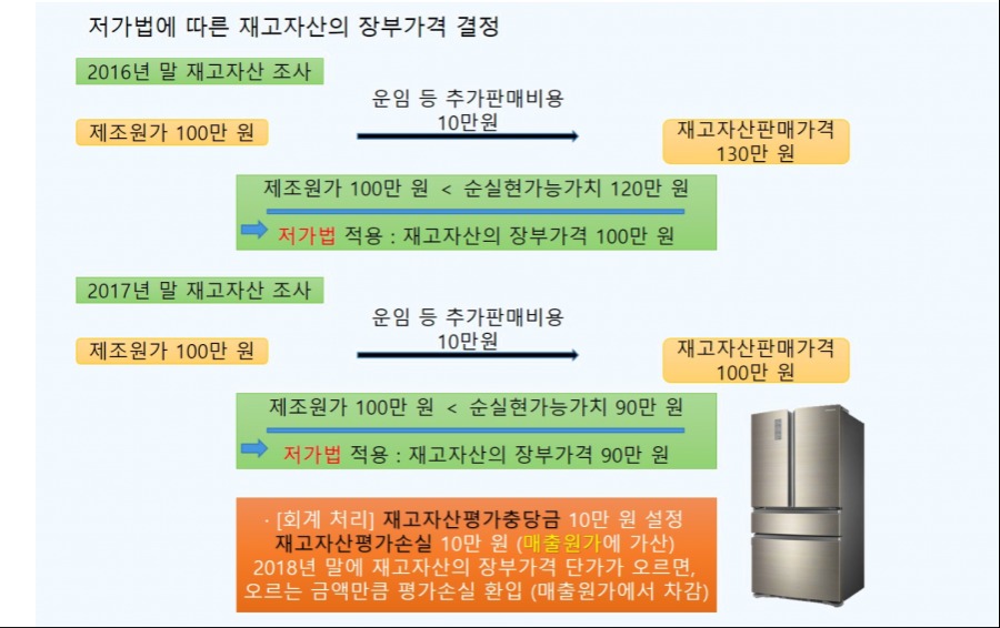 저가법에 따른 재고자산의 장부가격 결정.png