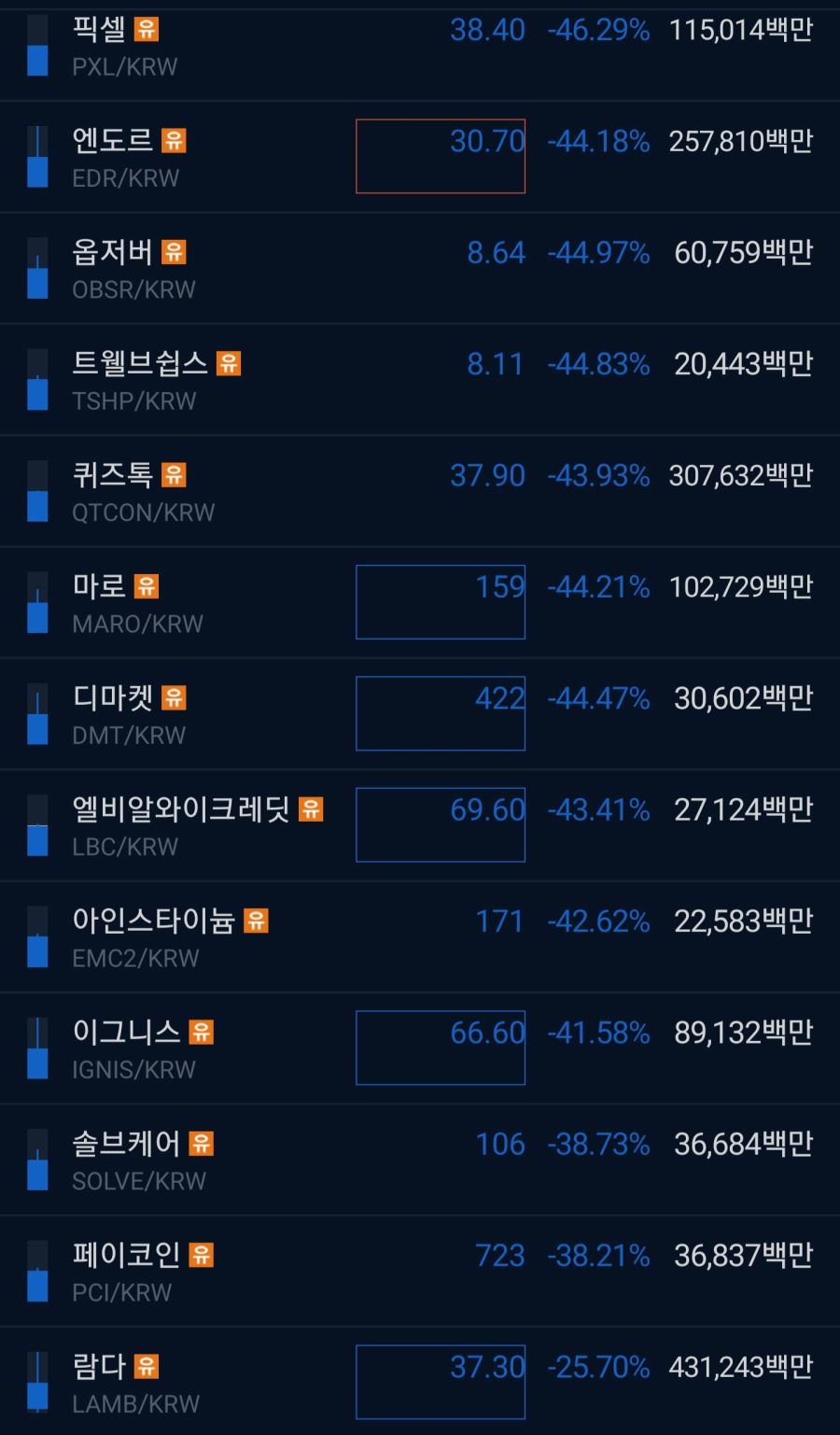 코인오늘자 잡코인 상장폐지 경고로 인한 떡락빔jpg