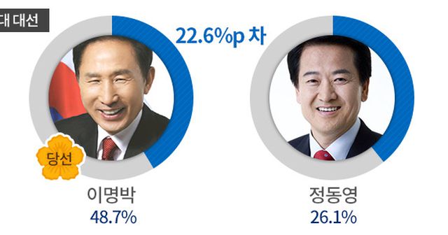 정동영 득표율 26%, 아무나 찍어주지 않는다_1.jpeg