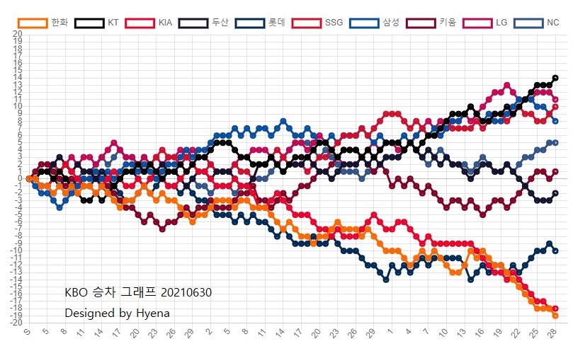 KBO_2021_승차그래프_0630.JPG