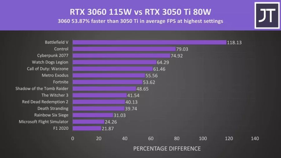 RTX 3050 Ti 노트북은 의심스러운 성능을 제공합니다._1.jpg