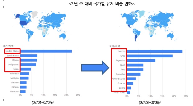 러브언홀릭 7월 초 대비 국가별 유저 비중.jpg