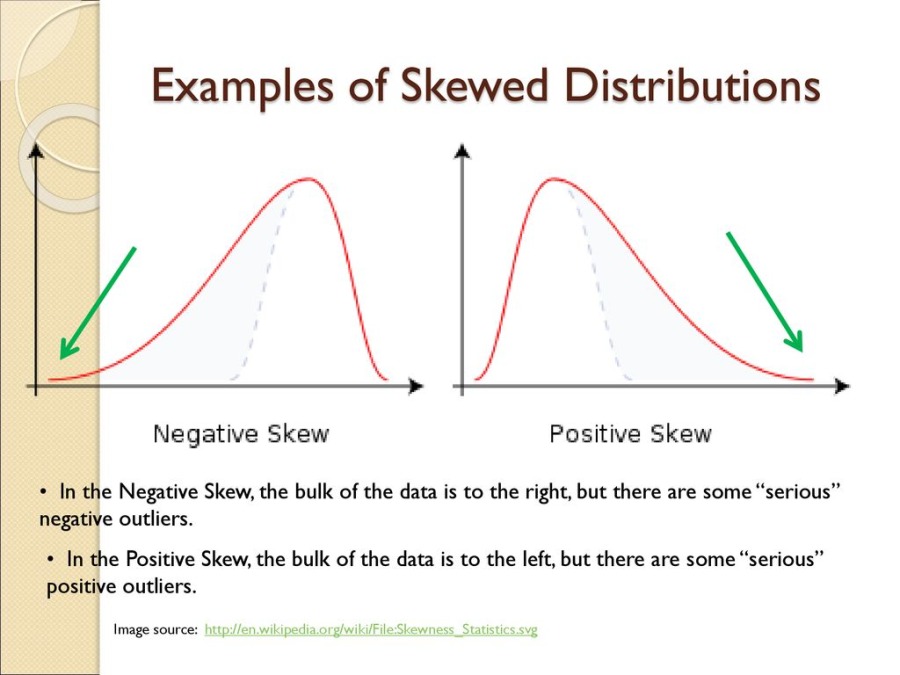 Examples+of+Skewed+Distributions.jpg
