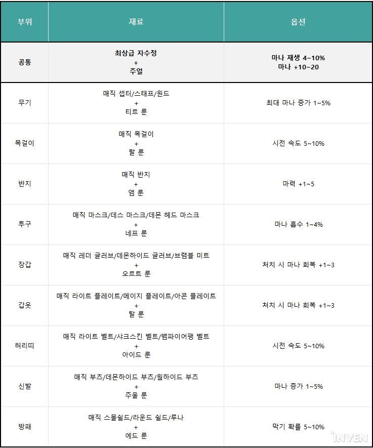 [정보] 밀리와 캐스터 크래프트 아이템 조합법 정리_2.jpg
