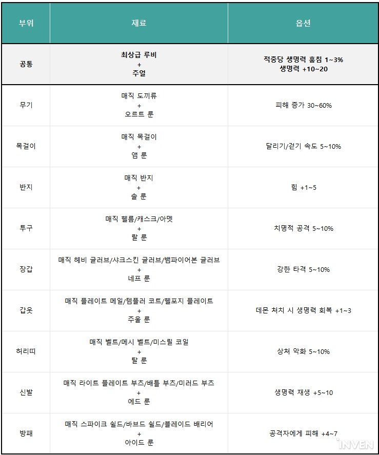 [정보] 밀리와 캐스터 크래프트 아이템 조합법 정리_4.jpg