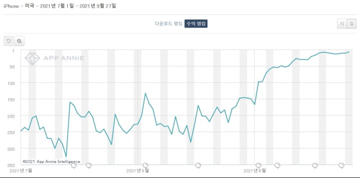 [데브시스터즈] 이미지2_쿠키런 킹덤 2021년 하반기 게임 매출 순위 그래프 (출처-앱애니).JPG