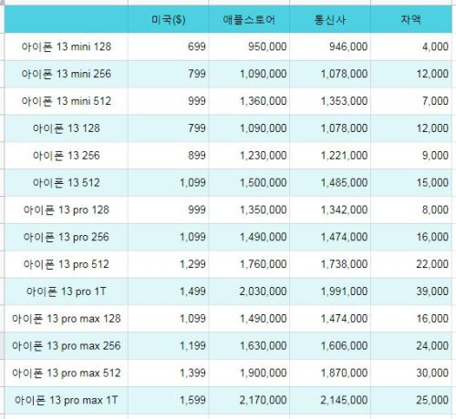 아이폰 13 시리즈 국내 통신사 출고가 정보 공개되어_1.png