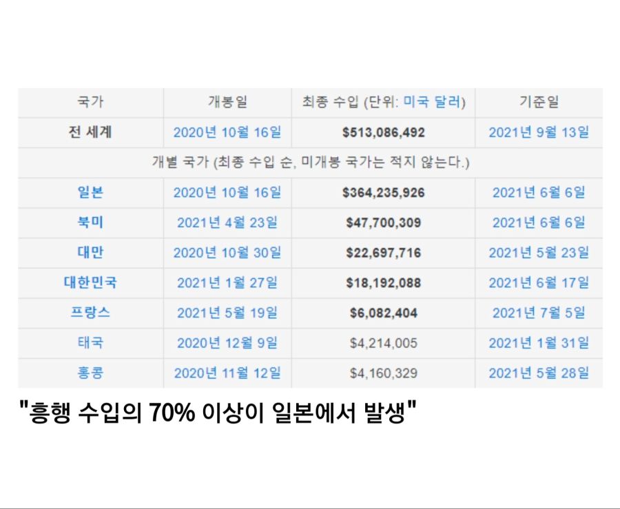 ???: 오징어게임은 귀멸의칼날 흥행에 상대도 안된다_3.jpg