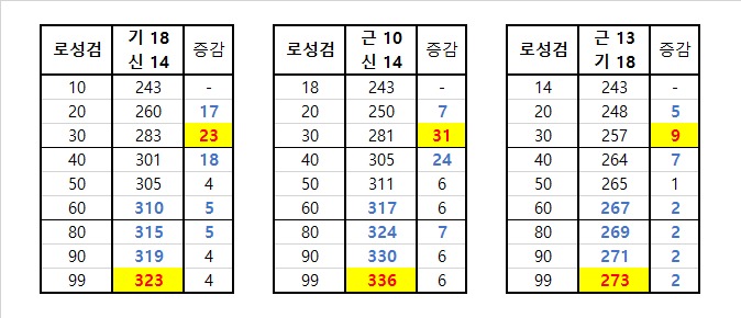 무기 스텟 경향 2 직검2.png