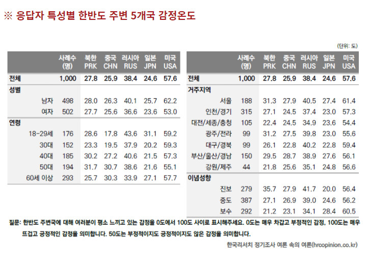 한국인 1000명에게 조사. 주변국 호감도 조사 | 유머 게시판 한국인 1000명에게 조사. 주변국 호감도 조사 | 유머 게시판 | 루리웹