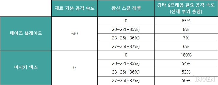 근접 딜러 최강 무기는? 룬워드 슬픔 살펴보기_5.jpg