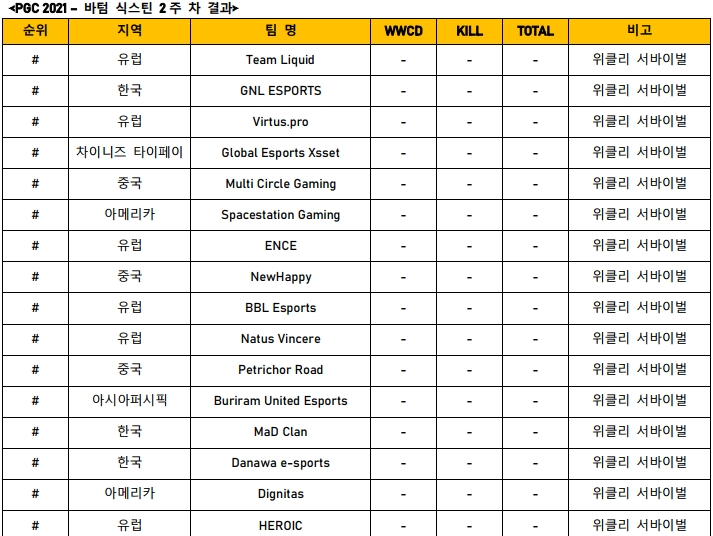 사본 -참고자료_크래프톤, ‘PGC 2021’ 2주 차 바텀 식스틴 결과 발표.pdf_page_2.png