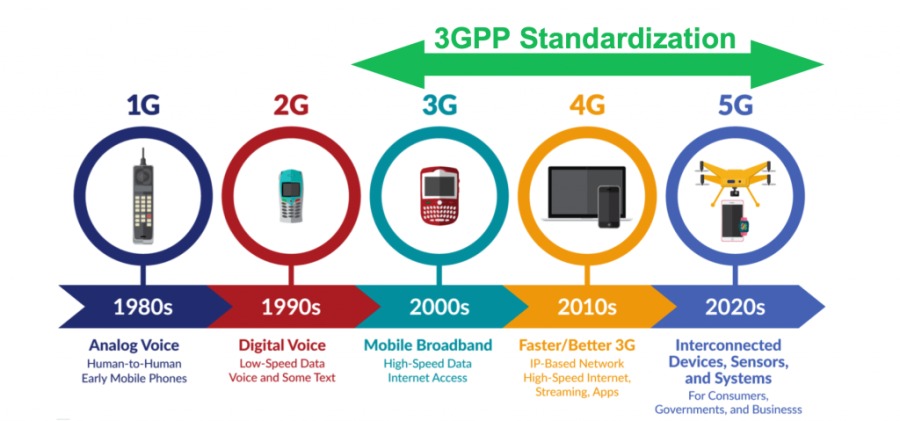 3gpp standardization.png