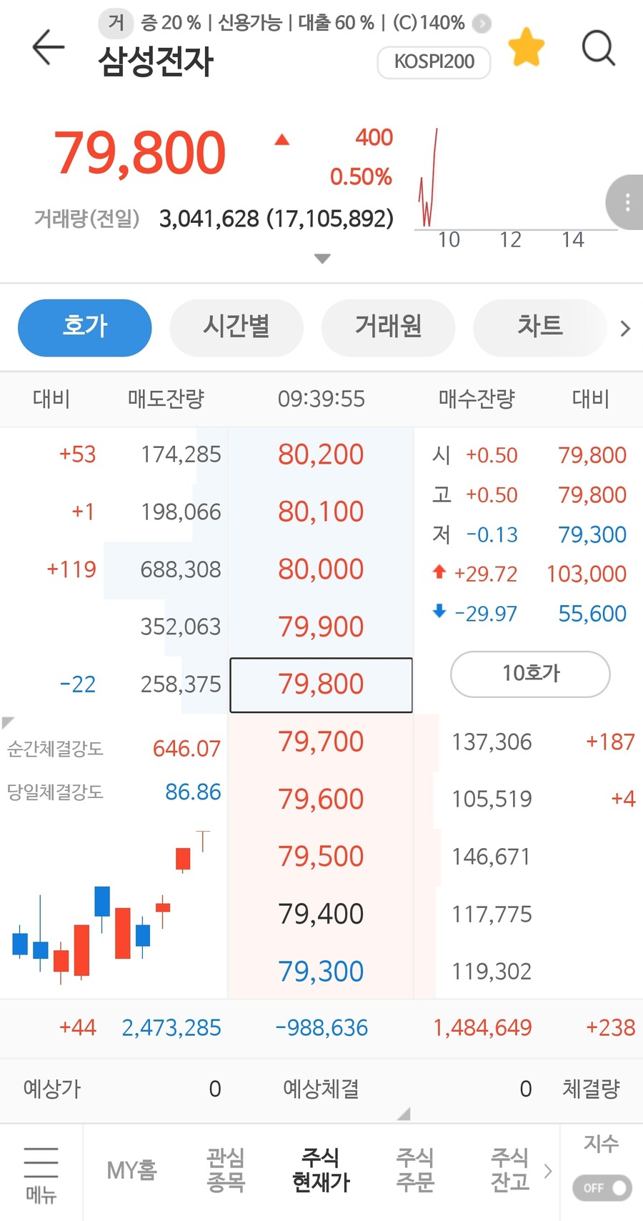 삼성전자 주식 8만 가자