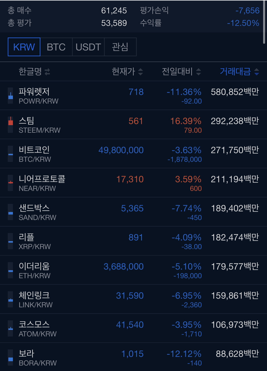 비트코인 5천만원 밑으로 떨어졌다네