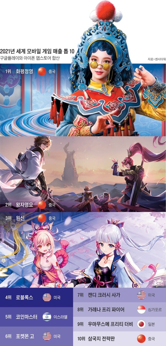 한국 똑같이 베끼던 중국 세계 게임 지배한다