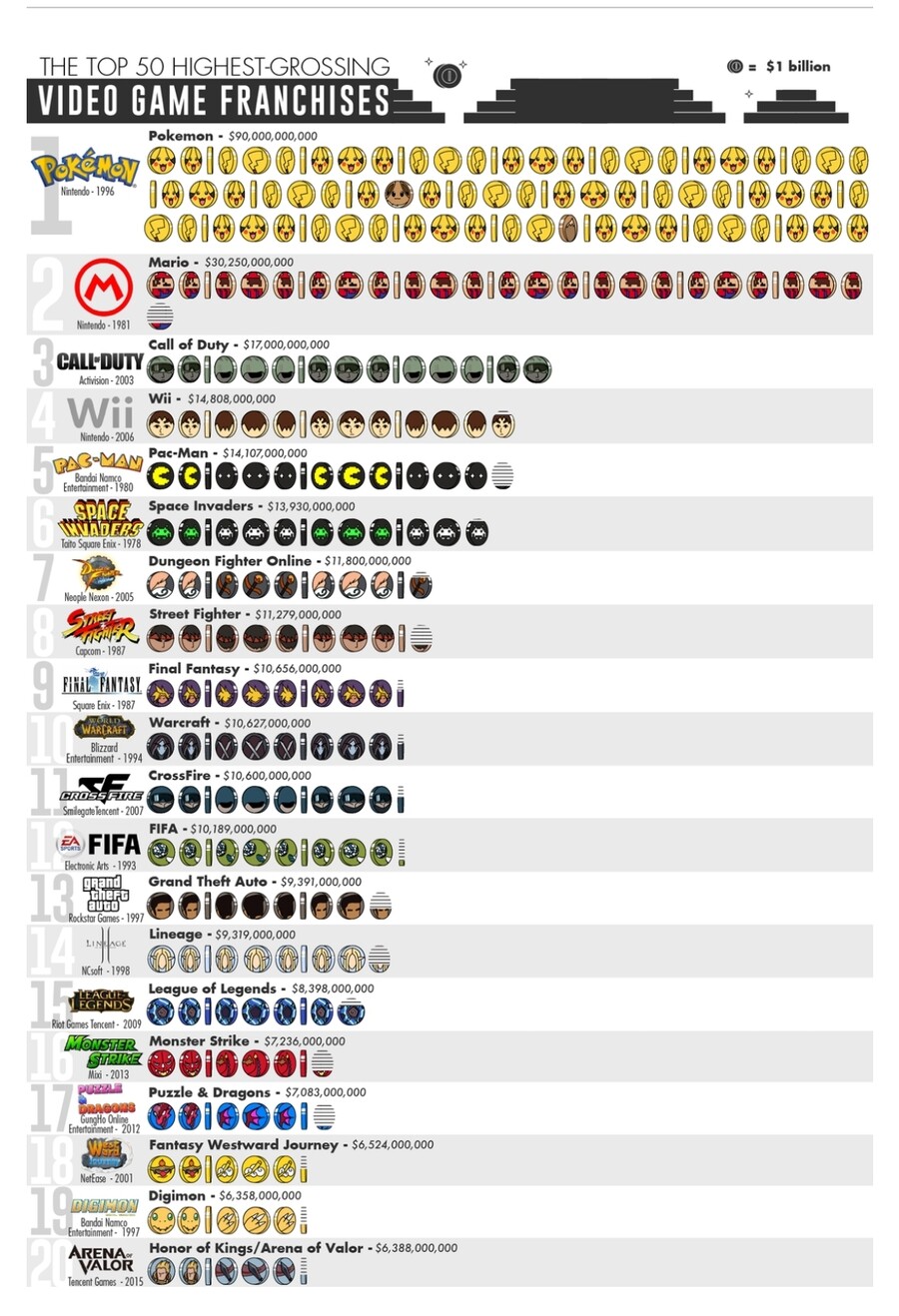 그래프로 보는 게임프랜차이즈 수익순위