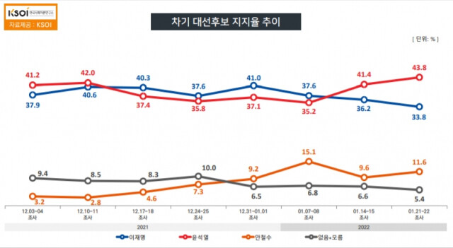 두 자릿수 격차···윤석열 43.8% vs 이재명 33.8%[KSOI]_1.jpg